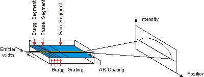 DFB » Distributed Feedback Laser » Laser Diodes » Home | Sacher